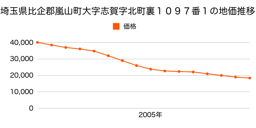 埼玉県比企郡嵐山町大字志賀字北町裏１０９７番１の地価推移のグラフ