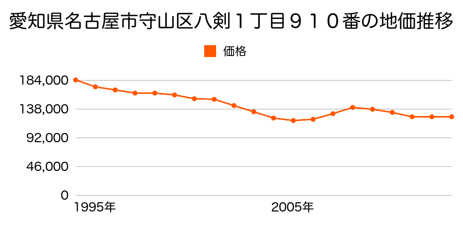 愛知県名古屋市守山区喜多山南１７０４番外の地価推移のグラフ