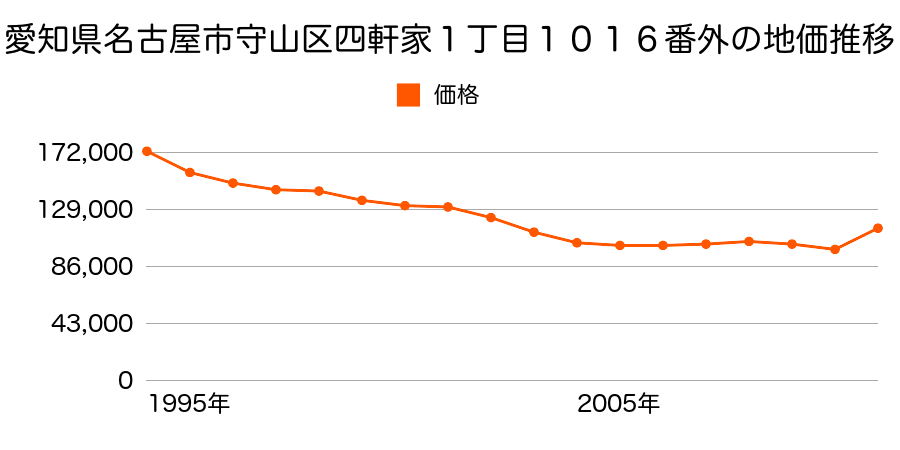 愛知県名古屋市守山区苗代１丁目６２４番の地価推移のグラフ
