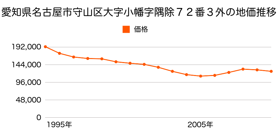 愛知県名古屋市守山区喜多山南１７０４番外の地価推移のグラフ