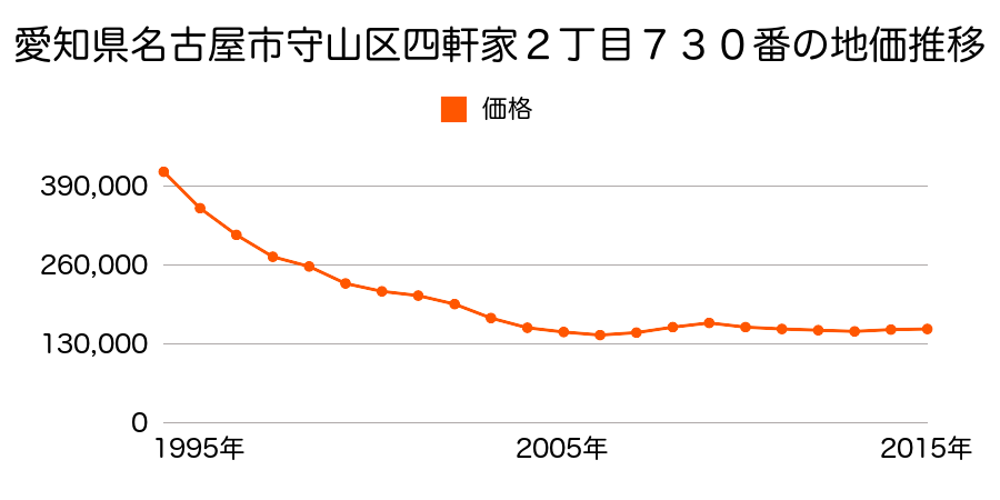 愛知県名古屋市守山区小幡常燈１９０４番の地価推移のグラフ