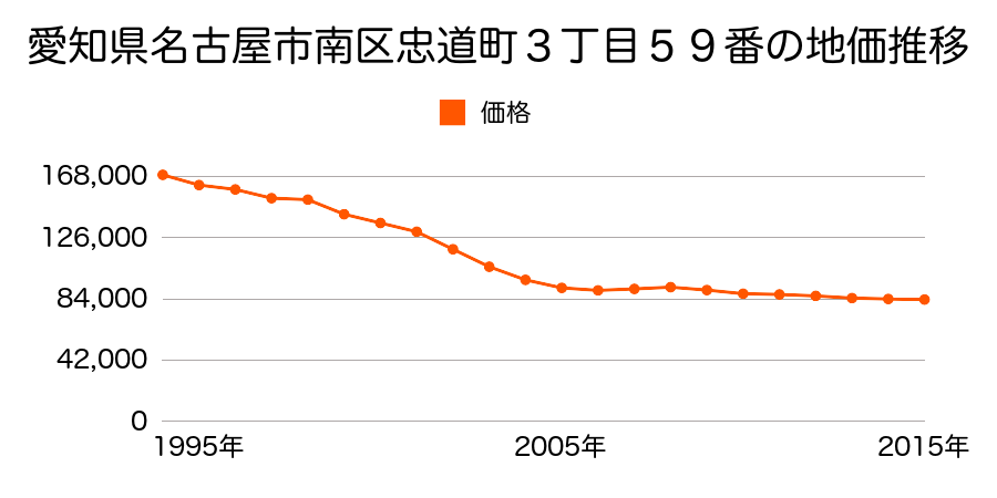 愛知県名古屋市南区忠次１丁目５１１番外の地価推移のグラフ