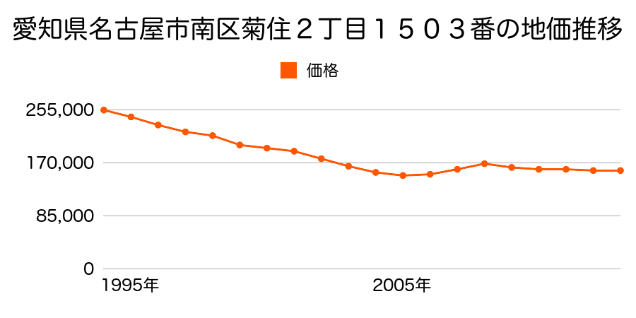 愛知県名古屋市南区笠寺町字市場５６番の地価推移のグラフ