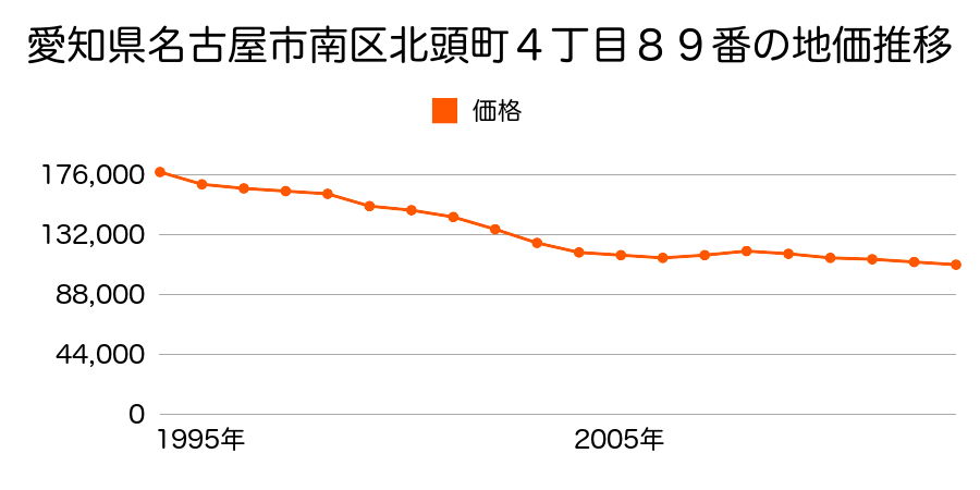 愛知県名古屋市南区豊田１丁目２２１７番の地価推移のグラフ