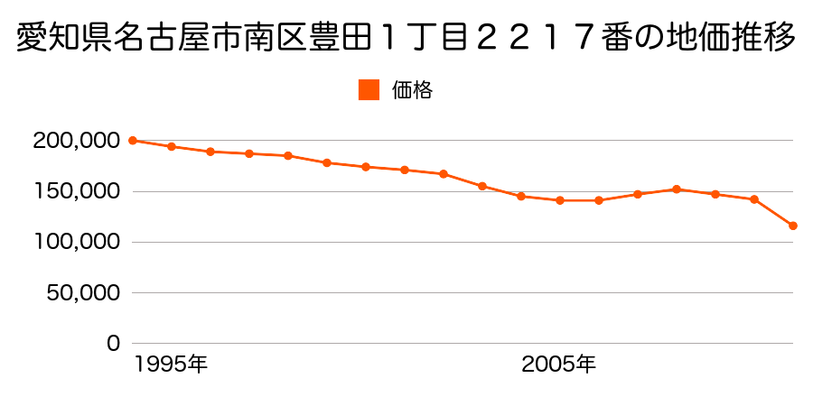 愛知県名古屋市南区鳴浜町２丁目９２番の地価推移のグラフ