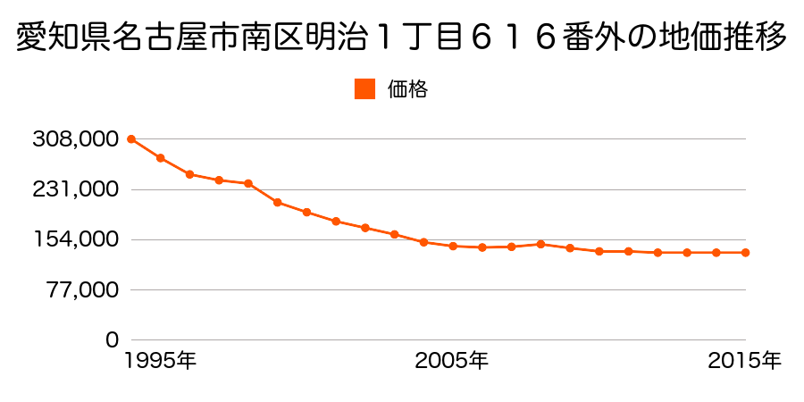 愛知県名古屋市南区内田橋１丁目１４２４番の地価推移のグラフ