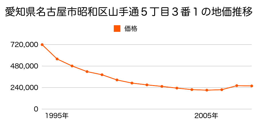 愛知県名古屋市昭和区山手通４丁目１６番の地価推移のグラフ
