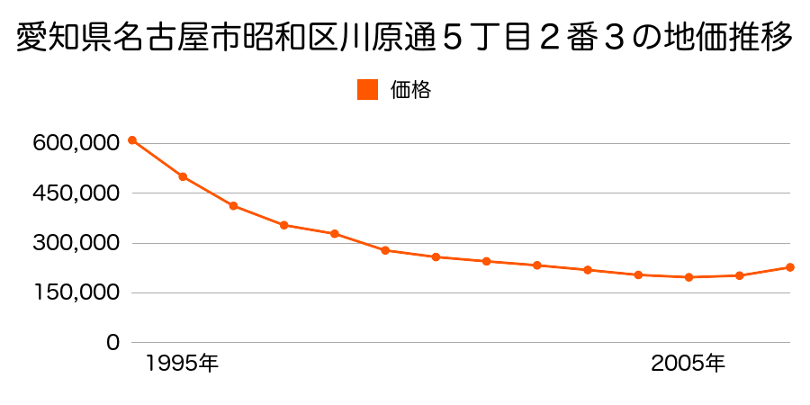 愛知県名古屋市昭和区川原通５丁目２番３の地価推移のグラフ