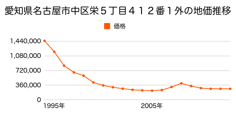 愛知県名古屋市中区伊勢山１丁目５１４番の地価推移のグラフ