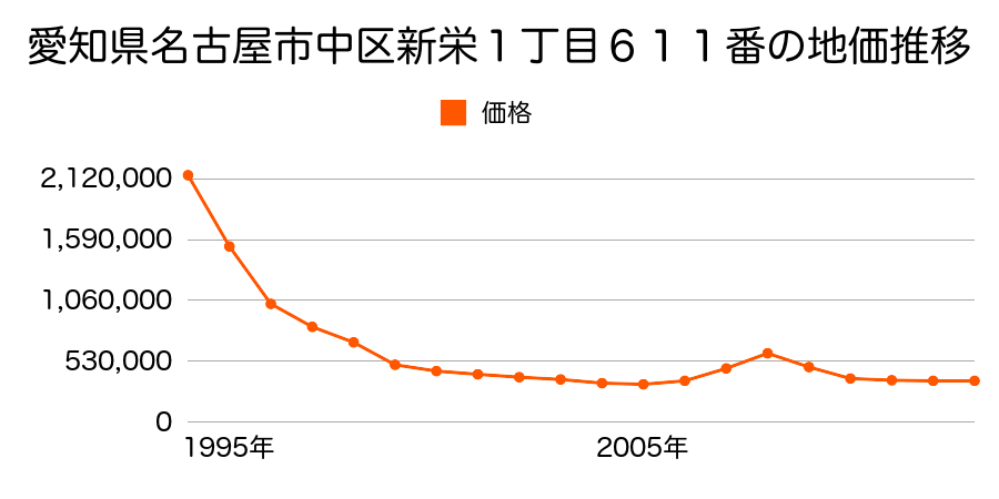 愛知県名古屋市中区丸の内２丁目１４０３番１外の地価推移のグラフ