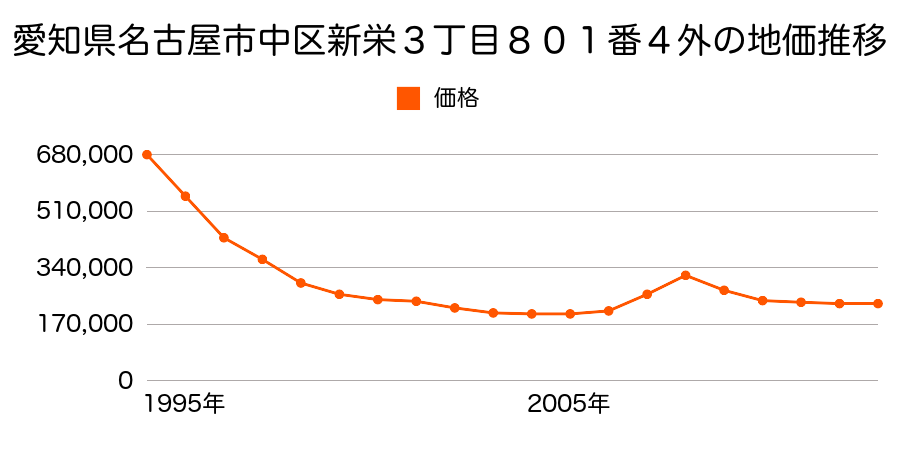 愛知県名古屋市中区松原２丁目４０９番１の地価推移のグラフ