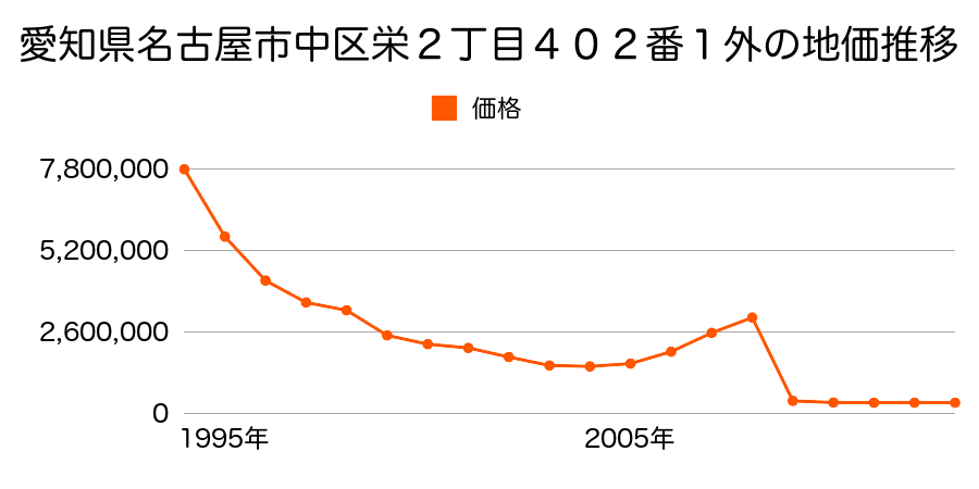 愛知県名古屋市中区新栄３丁目１２１７番の地価推移のグラフ