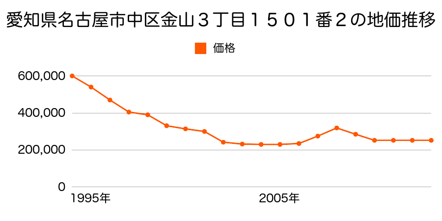 愛知県名古屋市中区松原２丁目１００５番の地価推移のグラフ