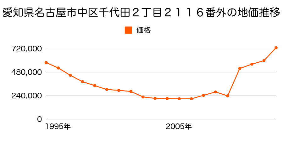 愛知県名古屋市中区大須３丁目３１０２番外の地価推移のグラフ