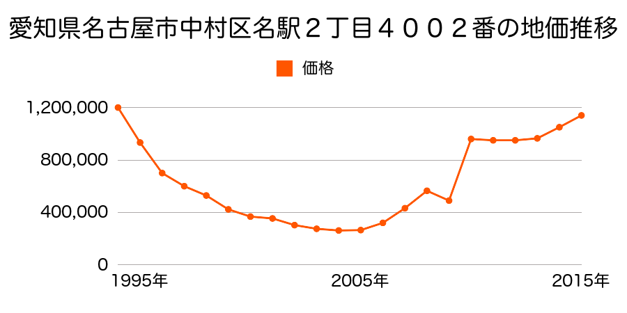 愛知県名古屋市中村区名駅２丁目３６０３番の地価推移のグラフ