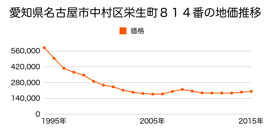 愛知県名古屋市中村区栄生町８１４番の地価推移のグラフ