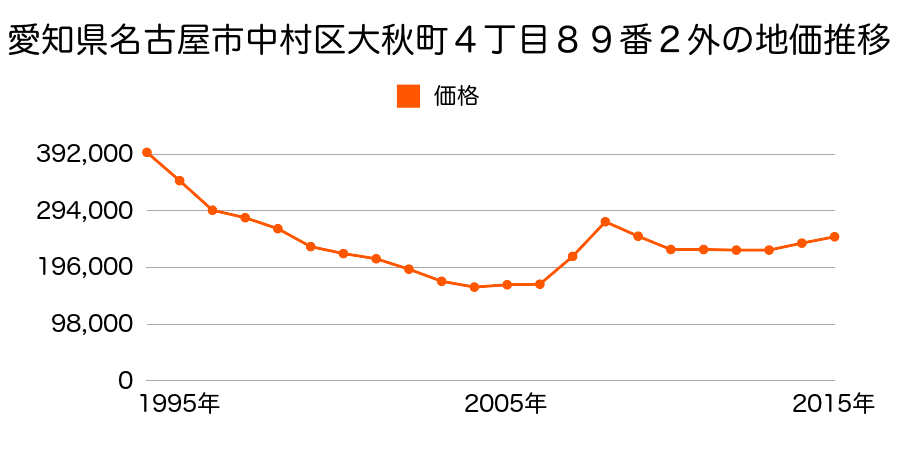 愛知県名古屋市中村区竹橋町１２０４番２外の地価推移のグラフ