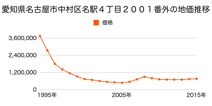 愛知県名古屋市中村区名駅４丁目２００１番外の地価推移のグラフ
