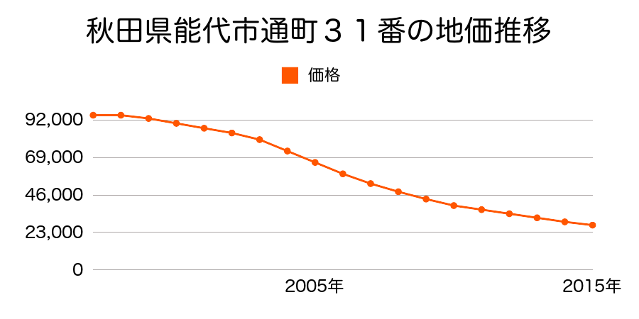 秋田県能代市通町３１番の地価推移のグラフ