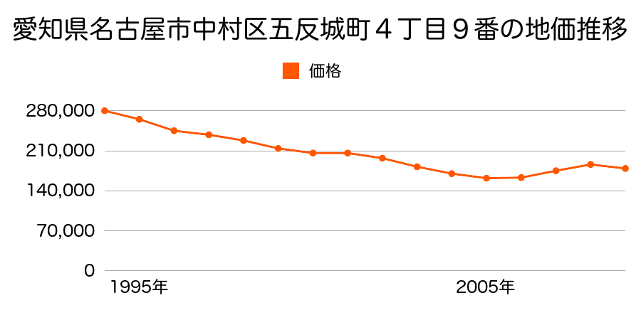 愛知県名古屋市中村区五反城町４丁目９番の地価推移のグラフ