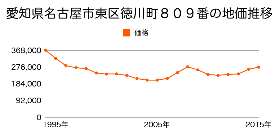 愛知県名古屋市東区徳川町８０９番の地価推移のグラフ