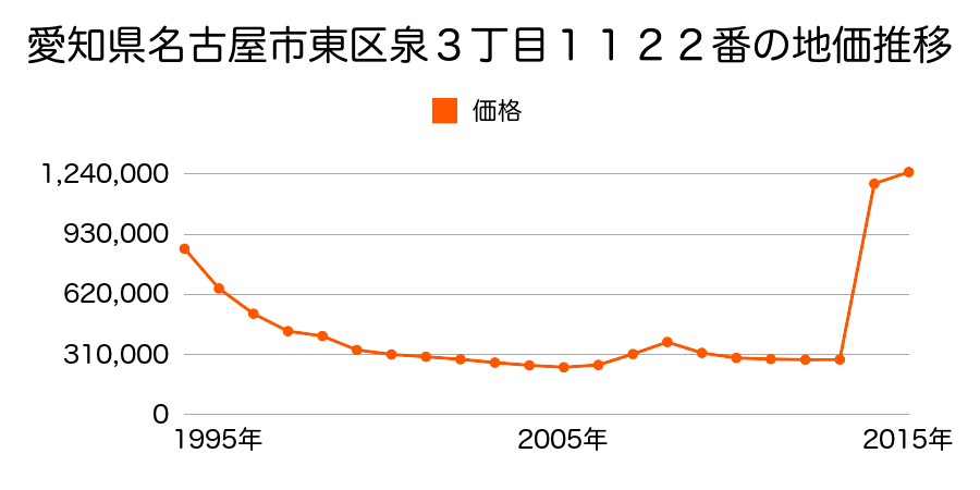 愛知県名古屋市東区泉１丁目２３０４番の地価推移のグラフ