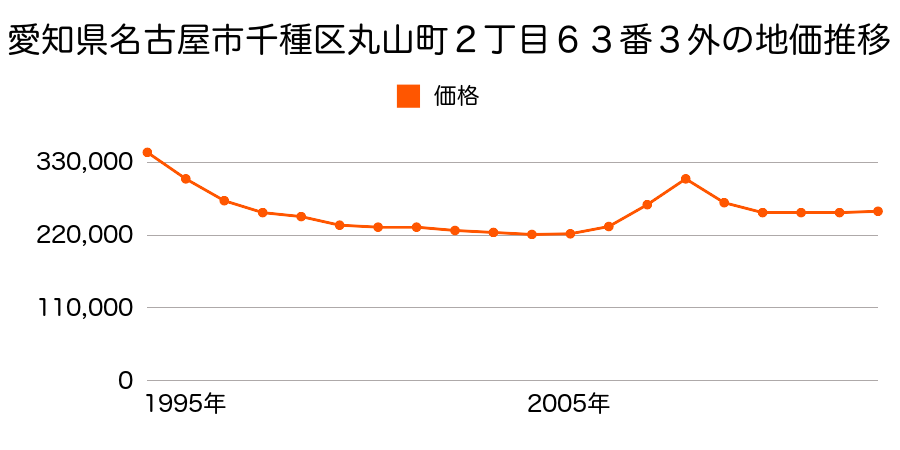 愛知県名古屋市千種区桜が丘２８０番の地価推移のグラフ