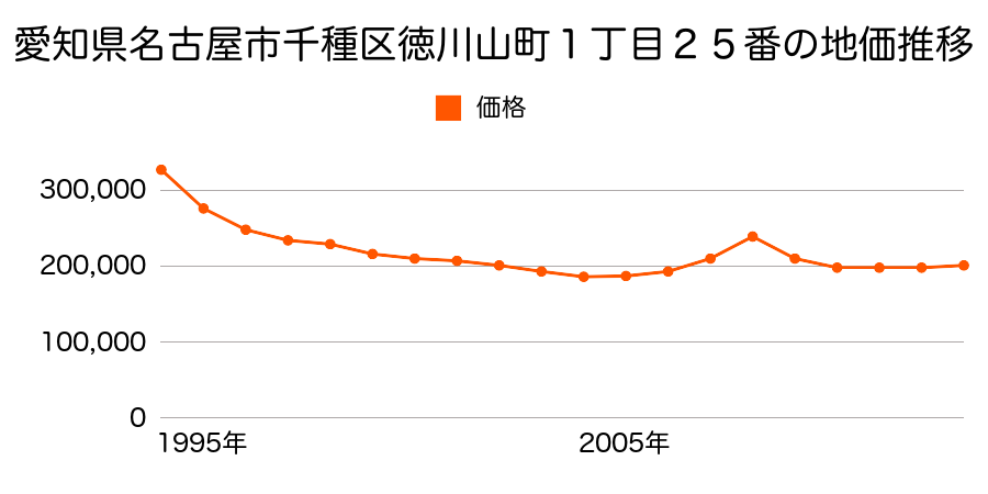 愛知県名古屋市千種区神田町２９０４番の地価推移のグラフ