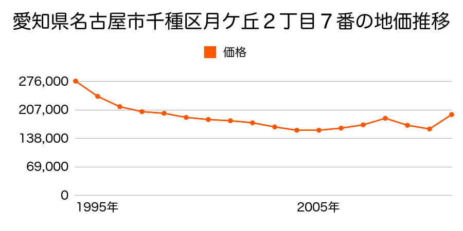 愛知県名古屋市千種区丸山町２丁目６３番３外の地価推移のグラフ