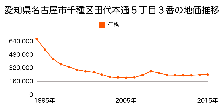 愛知県名古屋市千種区田代本通４丁目３番１外の地価推移のグラフ