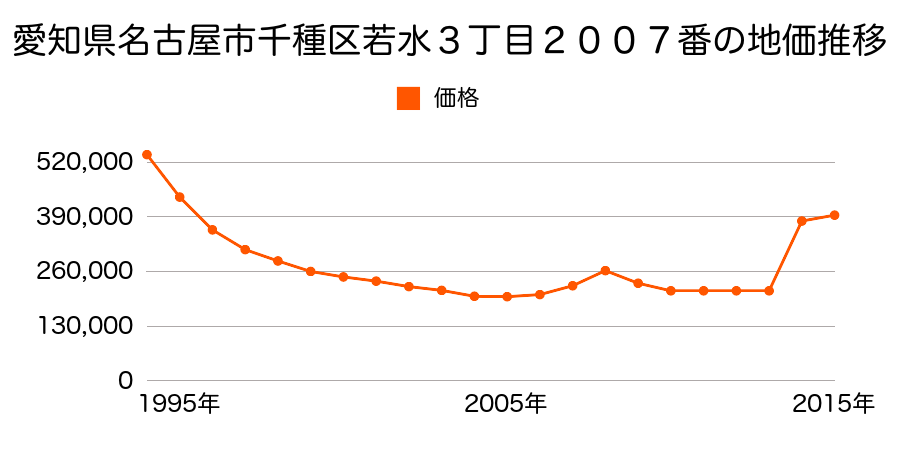 愛知県名古屋市千種区今池５丁目９１１番の地価推移のグラフ