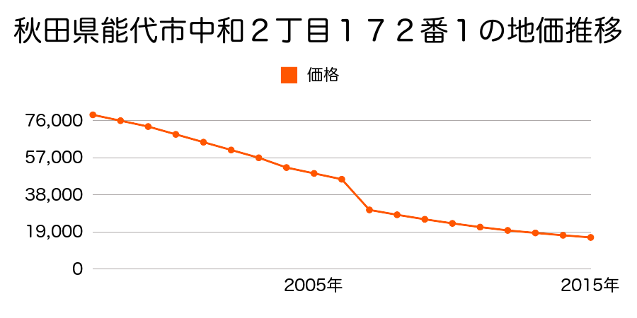 秋田県能代市二ツ井町字三千苅４２番２３の地価推移のグラフ