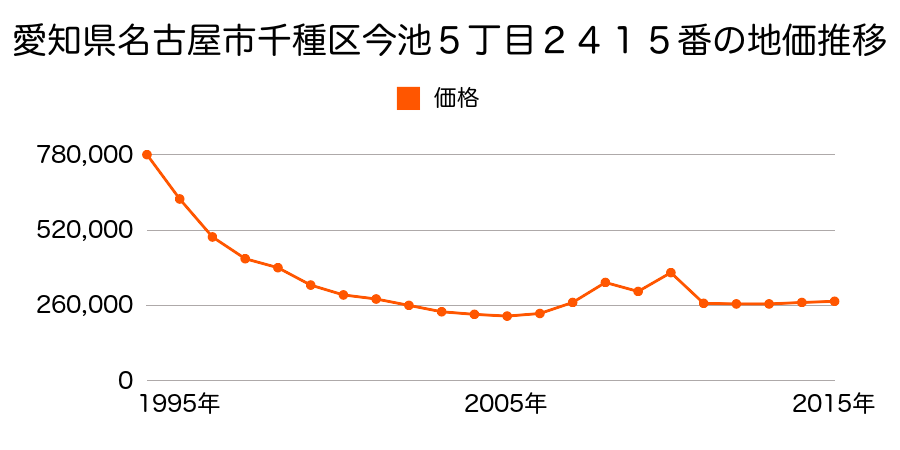 愛知県名古屋市千種区内山２丁目７０１番外の地価推移のグラフ