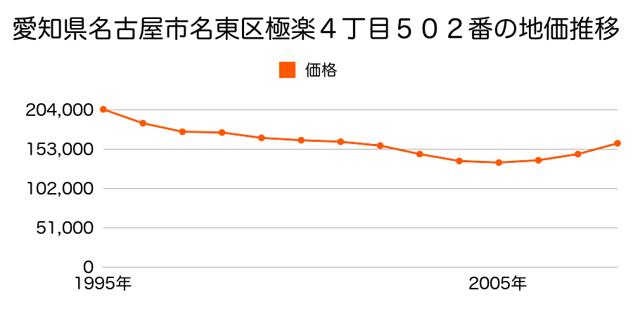 愛知県名古屋市名東区極楽４丁目５０２番の地価推移のグラフ