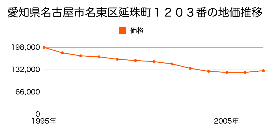 愛知県名古屋市名東区延珠町１２０３番の地価推移のグラフ