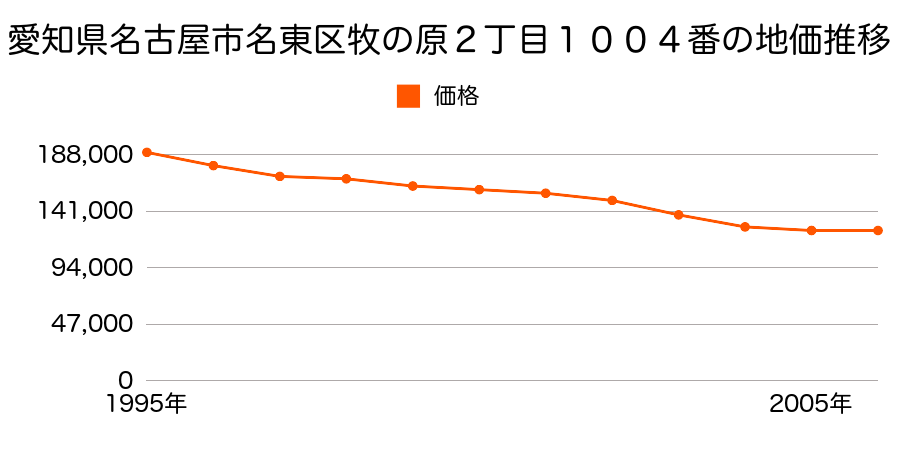 愛知県名古屋市名東区高針原１丁目１０２１番の地価推移のグラフ
