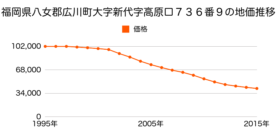 福岡県八女郡広川町大字新代字長竿９４０番１外の地価推移のグラフ