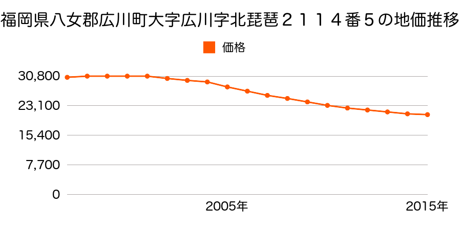 福岡県八女郡広川町大字広川字北琵琶２１１４番５の地価推移のグラフ