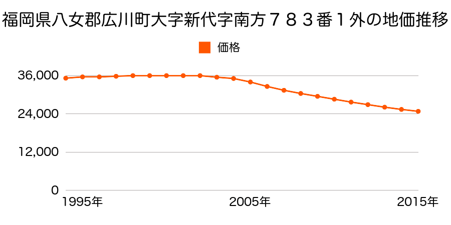 福岡県八女郡広川町大字新代字南方７８３番１外の地価推移のグラフ