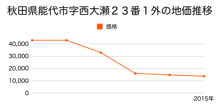 秋田県能代市河戸川字上大須賀２９番１の地価推移のグラフ