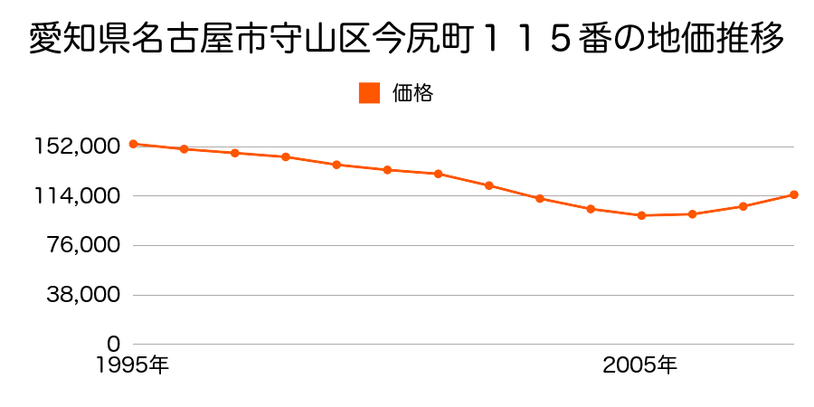 愛知県名古屋市守山区今尻町１１５番の地価推移のグラフ