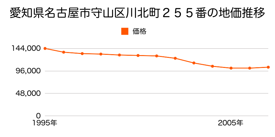 愛知県名古屋市守山区川北町２５５番の地価推移のグラフ