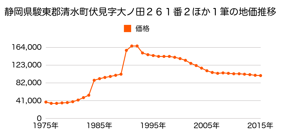 静岡県駿東郡清水町湯川字御供免１２２番１５の地価推移のグラフ