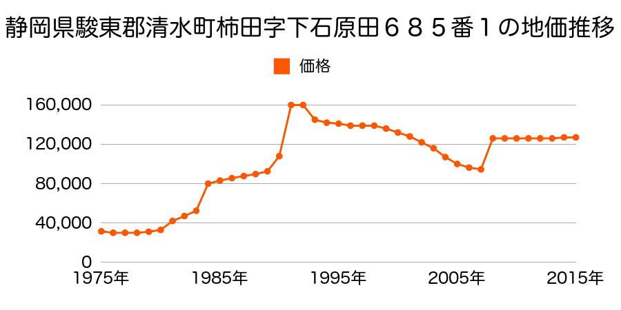 静岡県駿東郡清水町新宿字一丁田２３２番４の地価推移のグラフ