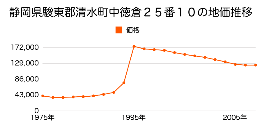 静岡県駿東郡清水町新宿字一丁田２２０番４の地価推移のグラフ