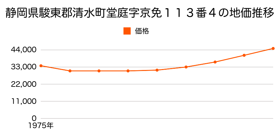 静岡県駿東郡清水町堂庭字札之辻１６０番の地価推移のグラフ