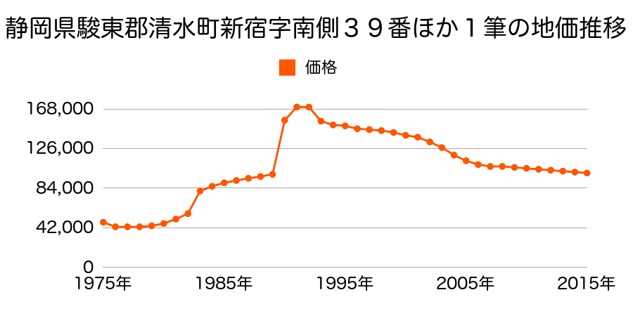静岡県駿東郡清水町徳倉字外原２５５１番２の地価推移のグラフ