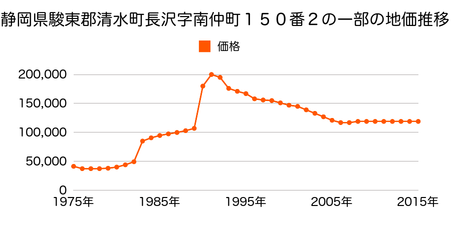 静岡県駿東郡清水町伏見字大ノ田２６１番３の地価推移のグラフ