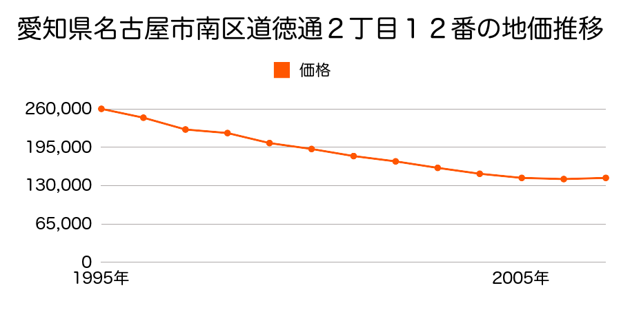 愛知県名古屋市南区道徳通２丁目１２番の地価推移のグラフ