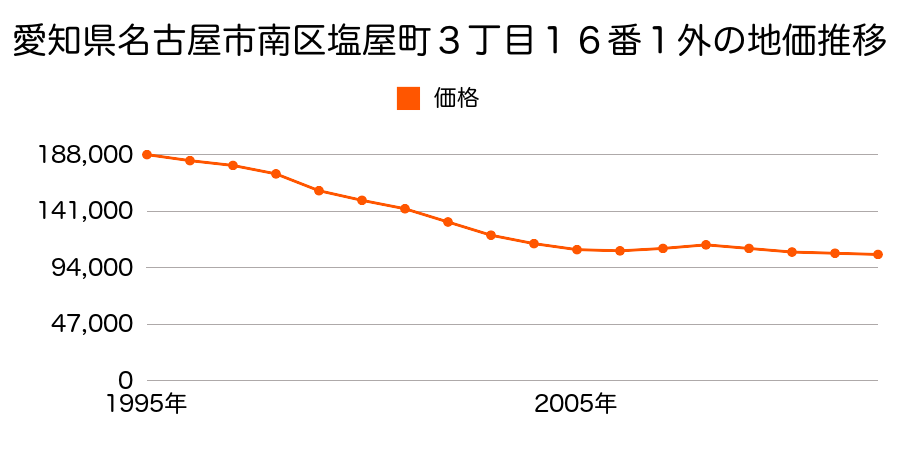 愛知県名古屋市南区塩屋町３丁目１６番１外の地価推移のグラフ